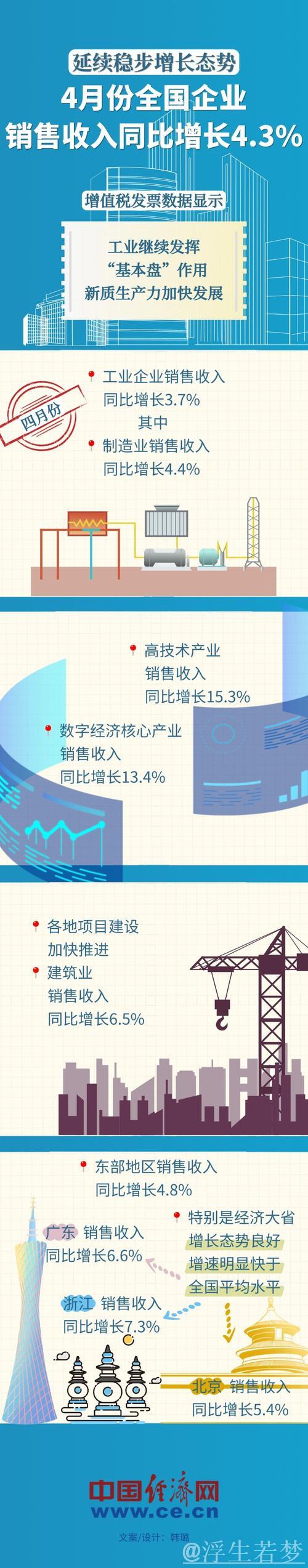 4月份全国企业销售收入同比增长4.3%
