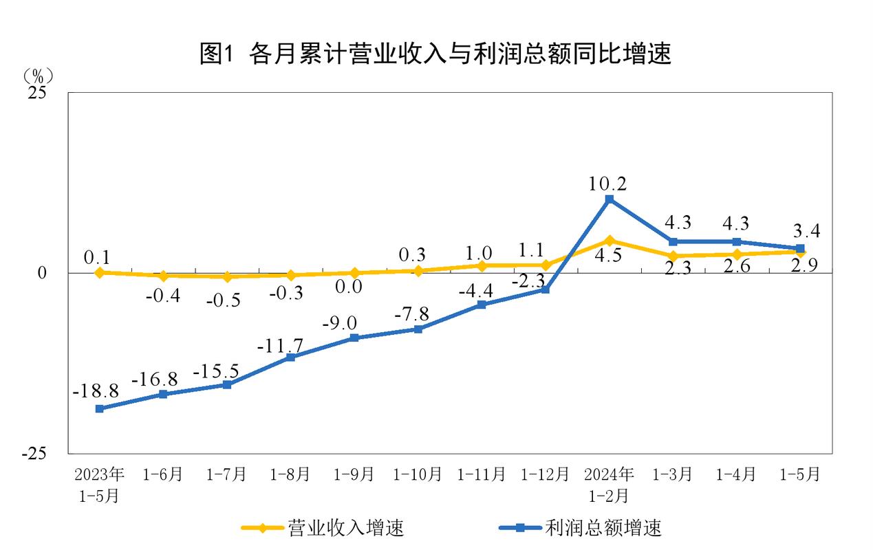 4月份全国企业销售收入同比增长4.3%
